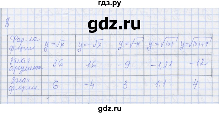 ГДЗ по алгебре 8 класс Миндюк рабочая тетрадь  параграф 11 - 8, Решебник №1