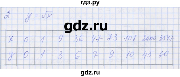 ГДЗ по алгебре 8 класс Миндюк рабочая тетрадь  параграф 14 - 2, Решебник №1