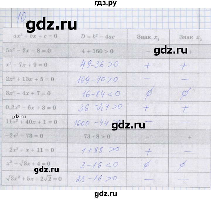 ГДЗ по алгебре 8 класс Миндюк рабочая тетрадь  параграф 22 - 10, Решебник №1