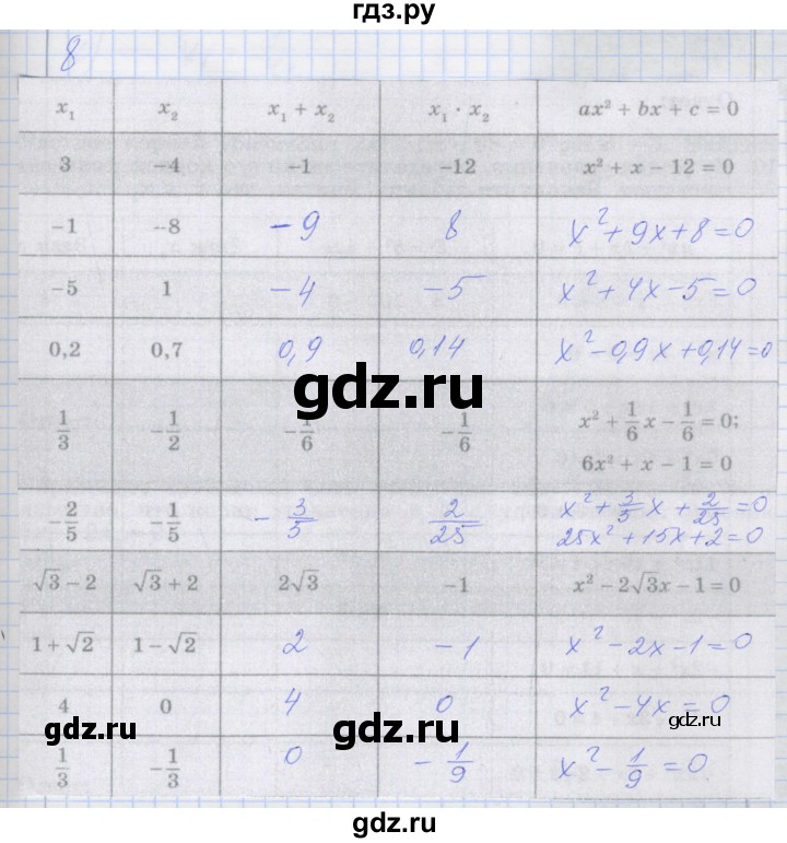 ГДЗ по алгебре 8 класс Миндюк рабочая тетрадь  параграф 22 - 8, Решебник №1