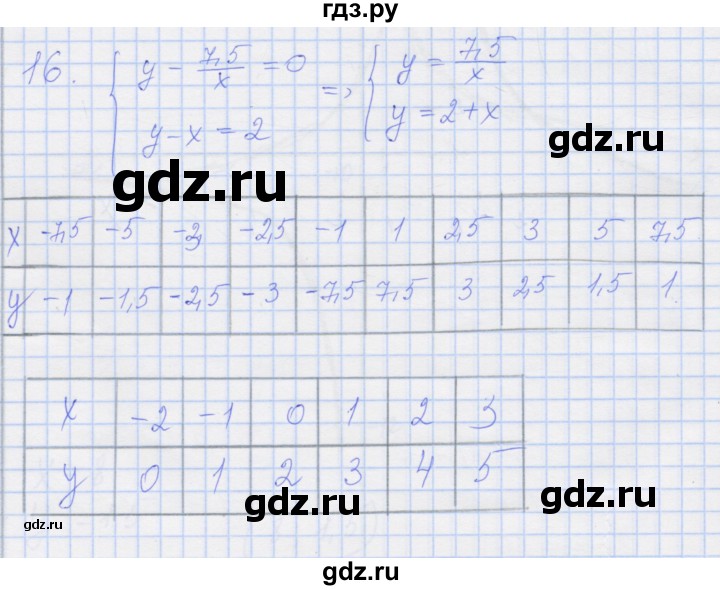 ГДЗ по алгебре 8 класс Миндюк рабочая тетрадь  параграф 8 - 16, Решебник №1