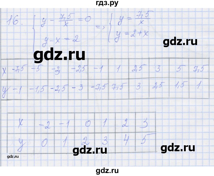 ГДЗ по алгебре 8 класс Миндюк рабочая тетрадь (Макарычев)  параграф 8 - 16, Решебник №1