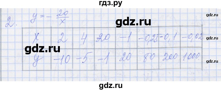 ГДЗ по алгебре 8 класс Миндюк рабочая тетрадь  параграф 8 - 2, Решебник №1