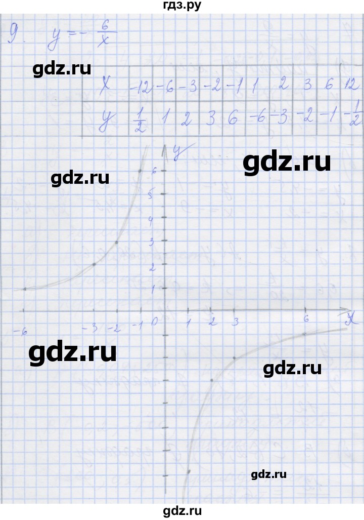 ГДЗ по алгебре 8 класс Миндюк рабочая тетрадь  параграф 8 - 9, Решебник №1