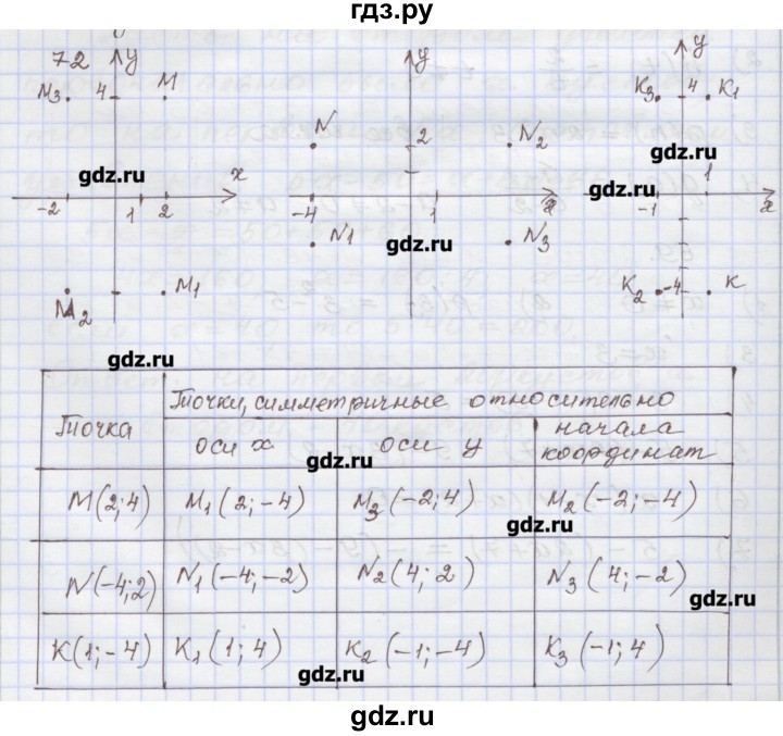 ГДЗ по алгебре 7 класс Муравин рабочая тетрадь  задание - 72, Решебник