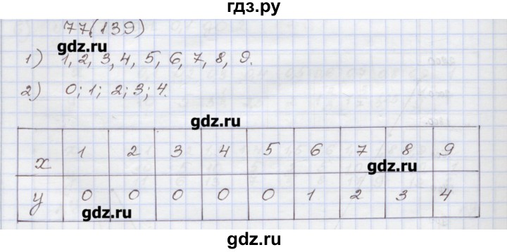 ГДЗ по алгебре 7 класс Муравин рабочая тетрадь  задание - 77, Решебник