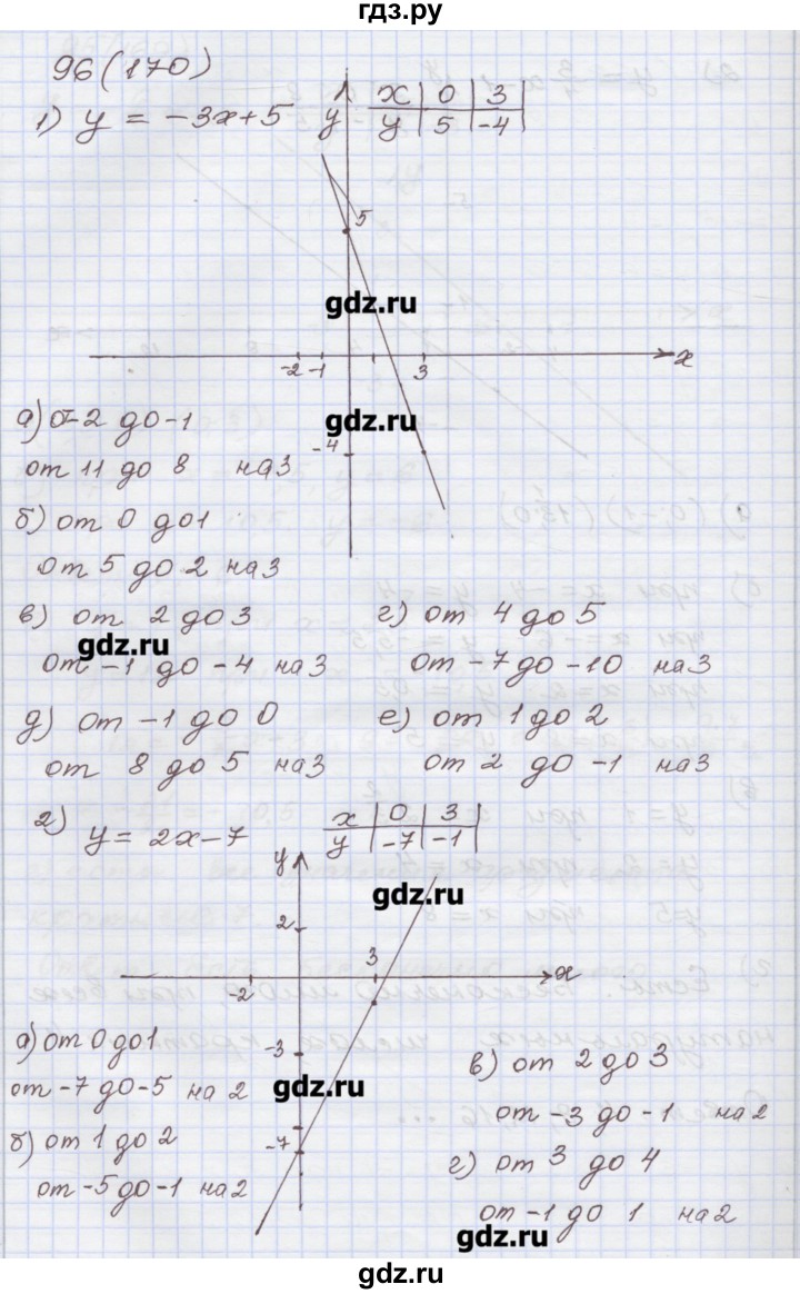 ГДЗ по алгебре 7 класс Муравин рабочая тетрадь  задание - 96, Решебник
