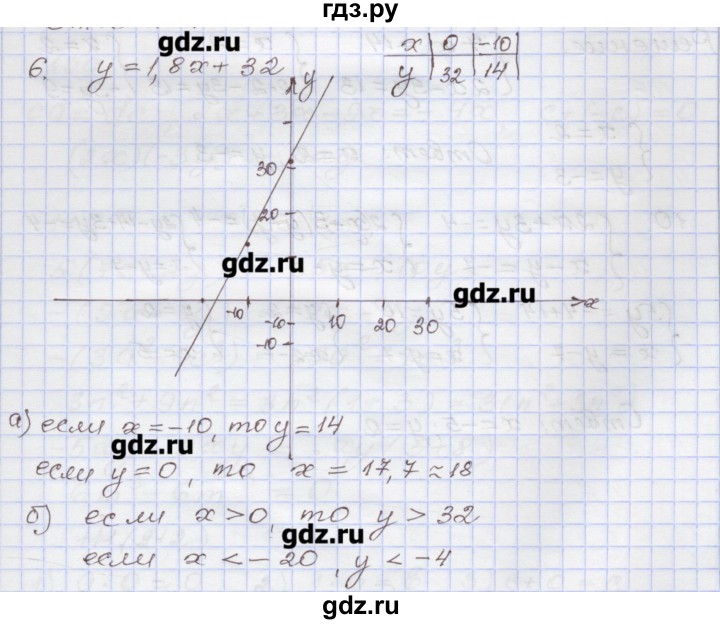 ГДЗ по алгебре 7 класс Муравин рабочая тетрадь  контрольные задания / линейная функция - 6, Решебник