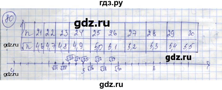 ГДЗ по алгебре 8 класс Минаева рабочая тетрадь  упражнение - 80, Решебник №1