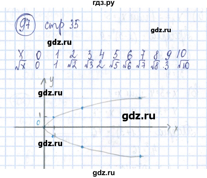 ГДЗ по алгебре 8 класс Минаева рабочая тетрадь  упражнение - 97, Решебник №3