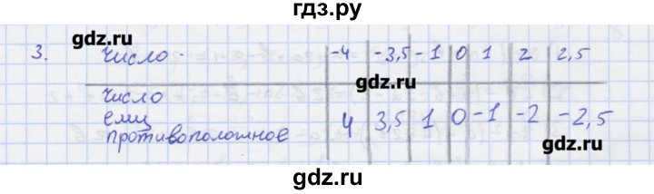 ГДЗ по алгебре 7 класс Колягин рабочая тетрадь  параграф 5 - 3, Решебник