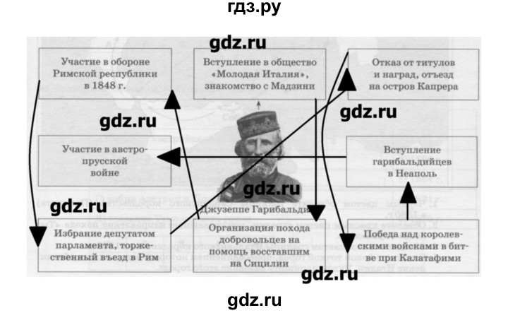 ГДЗ по истории 8 класс Волкова рабочая тетрадь История нового времени (Бурин)  страница - 27, Решебник