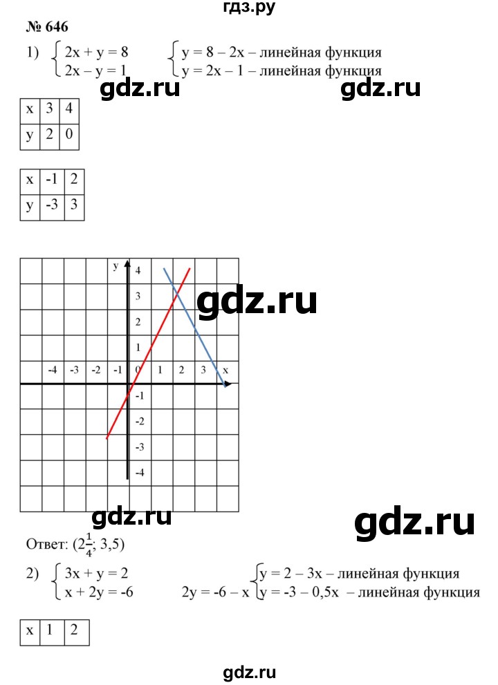 ГДЗ по алгебре 7 класс Колягин   упражнение - 646, Решебник №1