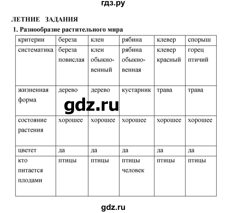 ГДЗ по биологии 7 класс Пономарева   Тема летнего задания - 1, Решебник 2