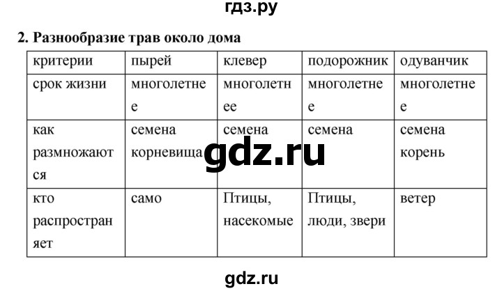 ГДЗ по биологии 7 класс Пономарева   Тема летнего задания - 2, Решебник 2