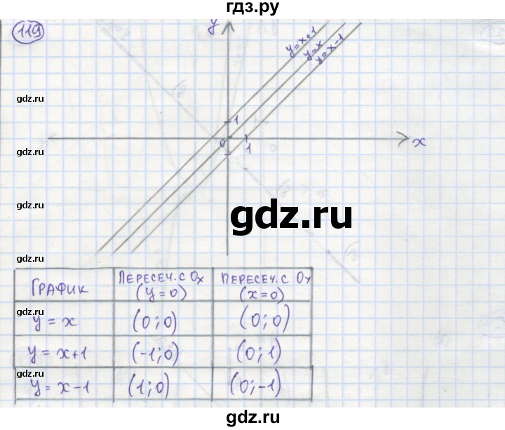 ГДЗ по алгебре 7 класс Минаева рабочая тетрадь (Дорофеев)  упражнение - 119, Решебник №1