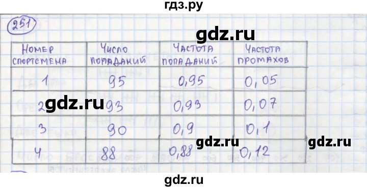ГДЗ по алгебре 7 класс Минаева рабочая тетрадь  упражнение - 251, Решебник №1