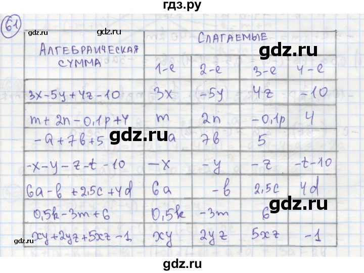 ГДЗ по алгебре 7 класс Минаева рабочая тетрадь  упражнение - 61, Решебник №1