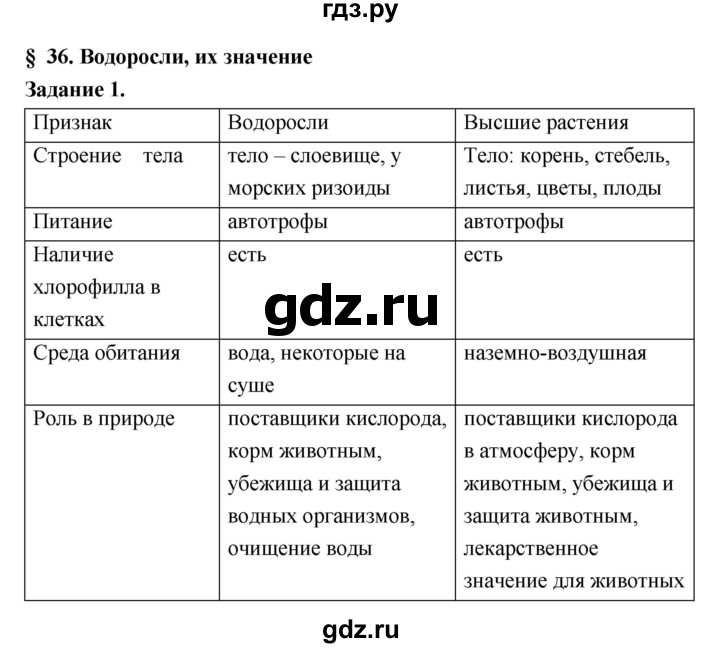 ГДЗ по биологии 7 класс Пономарева рабочая тетрадь  параграф - 36, Решебник