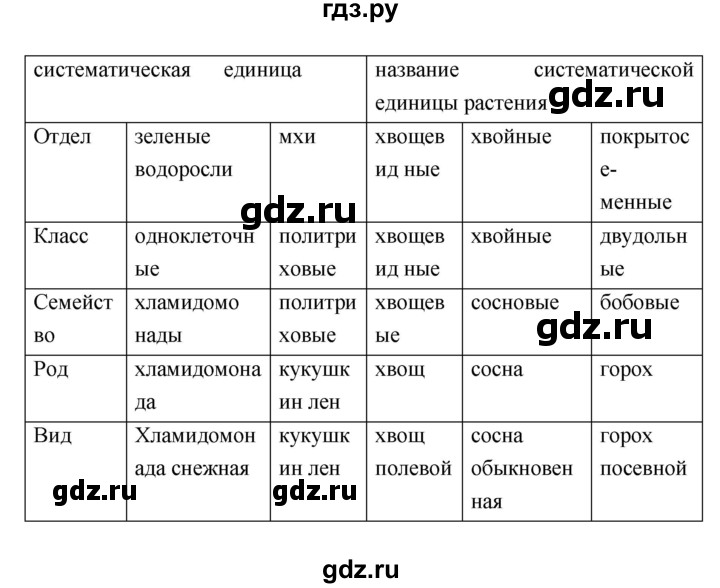 ГДЗ по биологии 7 класс Пономарева рабочая тетрадь  итоги главы - 5, Решебник