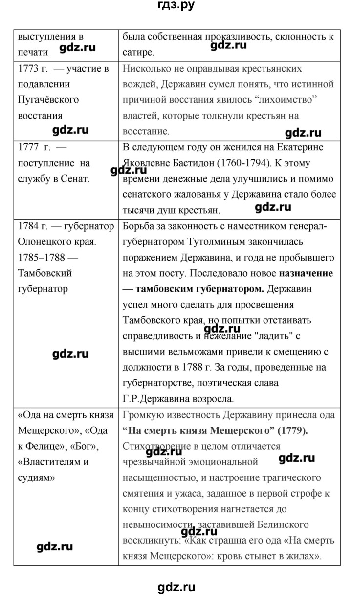 ГДЗ по литературе 7 класс Соловьева рабочая тетрадь  урок - 16, Решебник