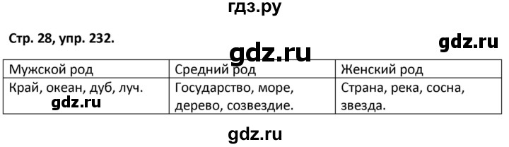 ГДЗ по русскому языку 5 класс Янченко рабочая тетрадь Скорая помощь (Ладыженская)  упражнение - 232, Решебник 2017