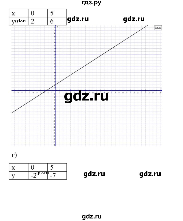 ГДЗ по алгебре 7 класс Цейтлiн   вправа - 277, Решебник