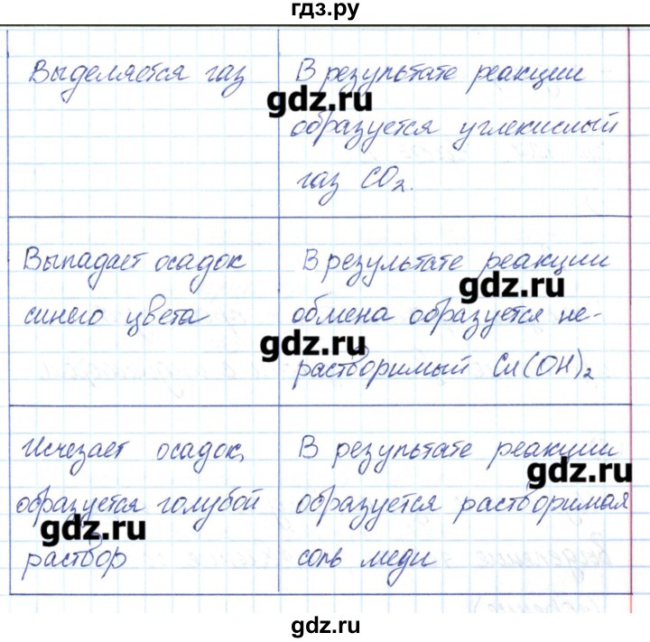 ГДЗ по химии 8 класс Габриелян рабочая тетрадь  страница - 126, Решебник №1