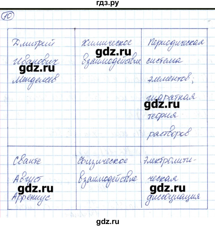 ГДЗ по химии 8 класс Габриелян рабочая тетрадь  страница - 166, Решебник №1