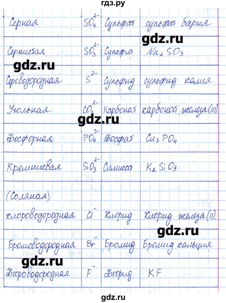ГДЗ по химии 8 класс Габриелян рабочая тетрадь  страница - 96-97, Решебник №1