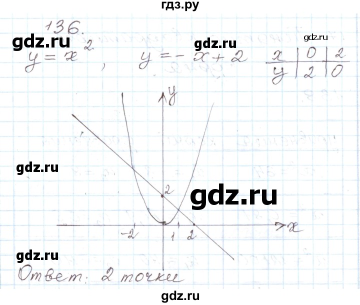 ГДЗ по алгебре 8 класс Муравин рабочая тетрадь  задание - 136, Решебник
