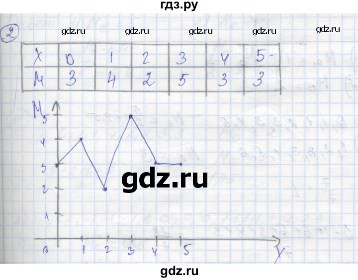 ГДЗ по алгебре 9 класс Ткачева рабочая тетрадь  §24 - 2, Решебник к тетради 2018