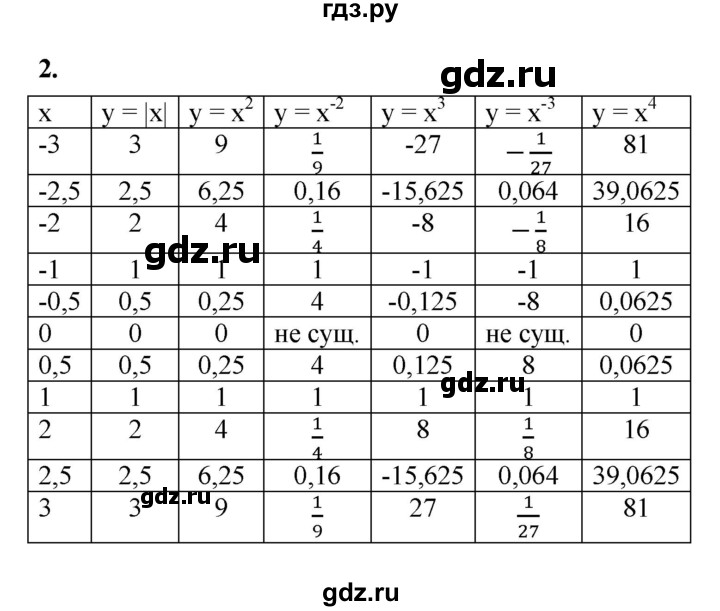 ГДЗ по алгебре 9 класс Ткачева рабочая тетрадь  §8 - 2, Решебник к тетради 2022