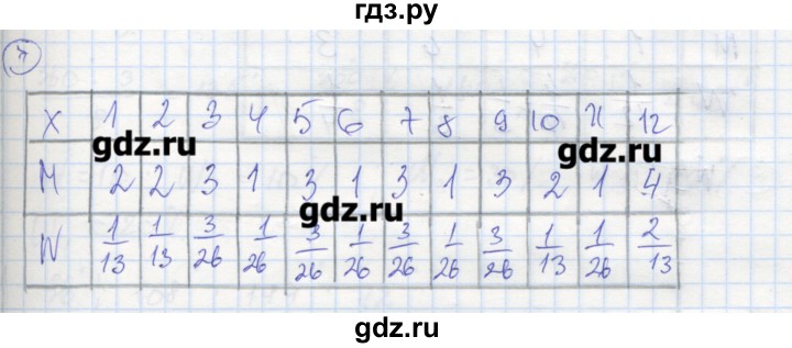 ГДЗ по алгебре 9 класс Ткачева рабочая тетрадь  параграф 21 - 7, Решебник