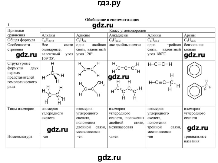 10 углеводородов по химии. Таблица углеводородов по химии 10. Гдз по химии 10 класс Габриелян рабочая тетрадь базовый. Химия 10 класс Габриелян углеводороды таблица. Габриелян 10 класс таблица.