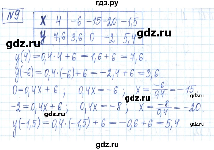 ГДЗ по алгебре 7 класс Мерзляк рабочая тетрадь  параграф 21 - 9, Решебник