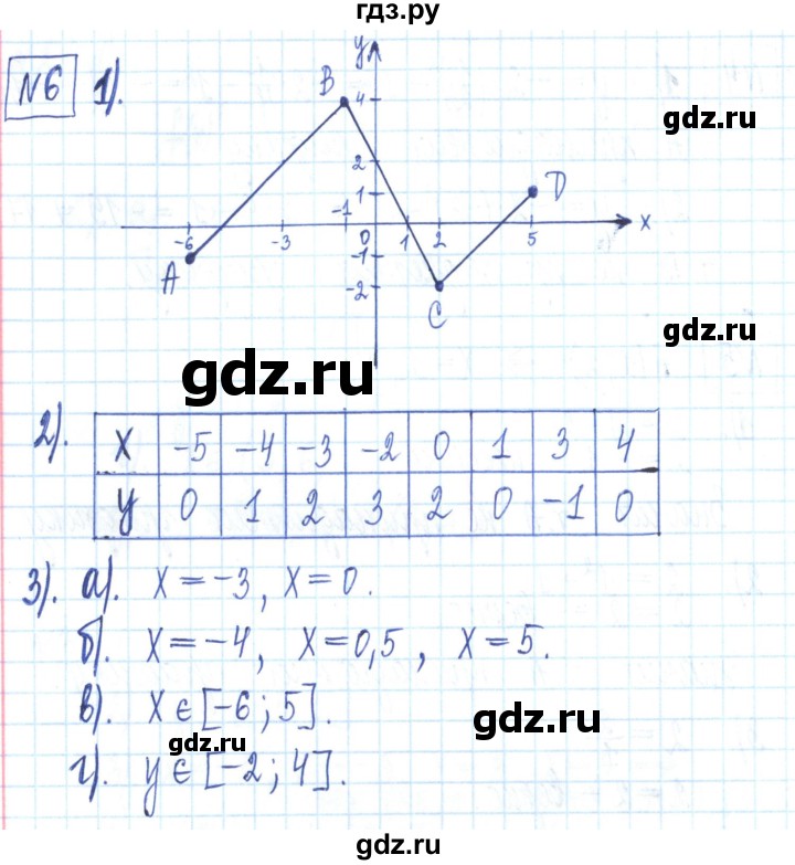 ГДЗ по алгебре 7 класс Мерзляк рабочая тетрадь  параграф 22 - 6, Решебник