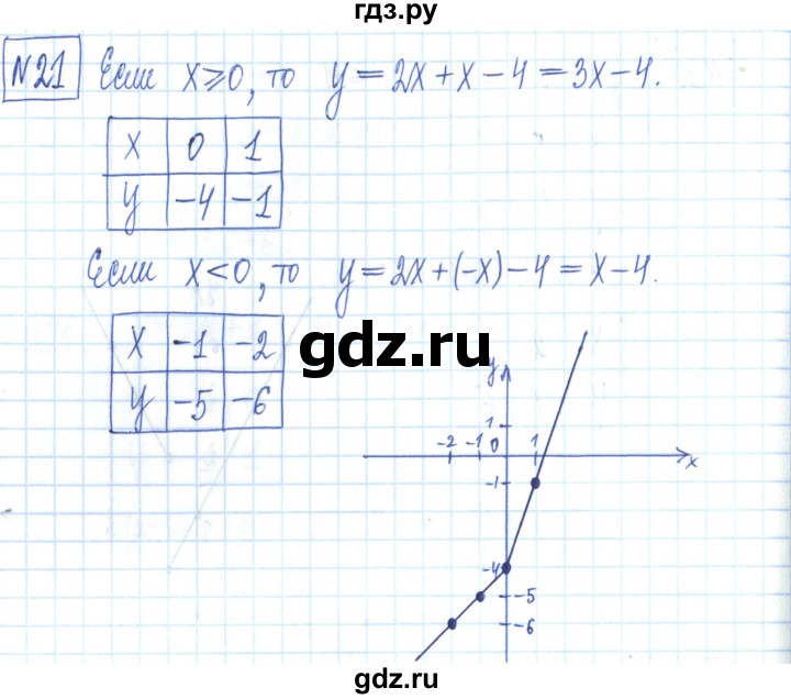 ГДЗ по алгебре 7 класс Мерзляк рабочая тетрадь  параграф 23 - 21, Решебник