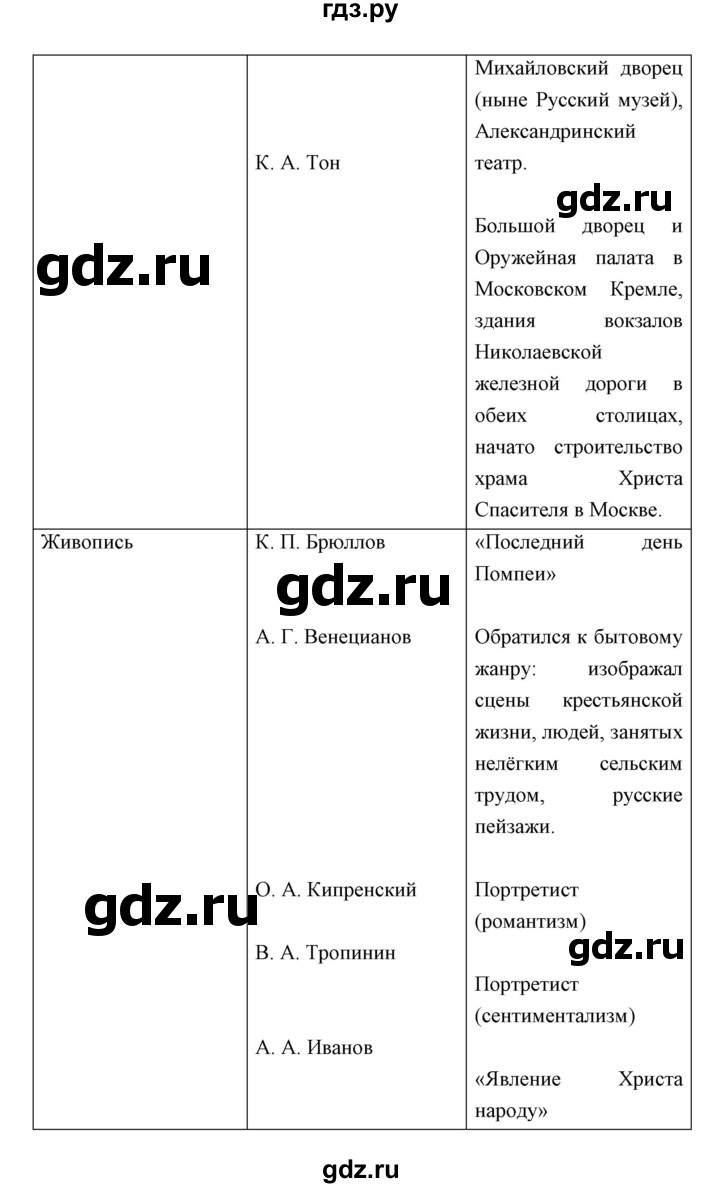 ГДЗ по истории 9 класс Ляшенко История России  страница - 127, Решебник