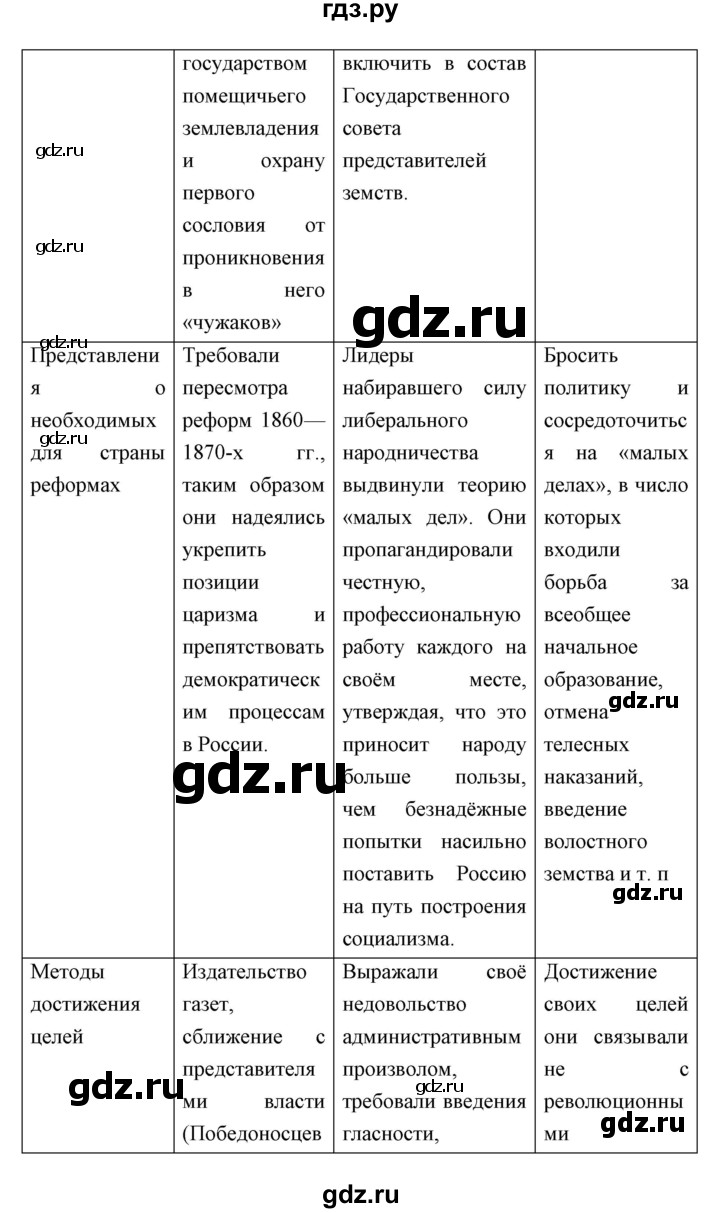 ГДЗ по истории 9 класс Ляшенко   страница - 194, Решебник