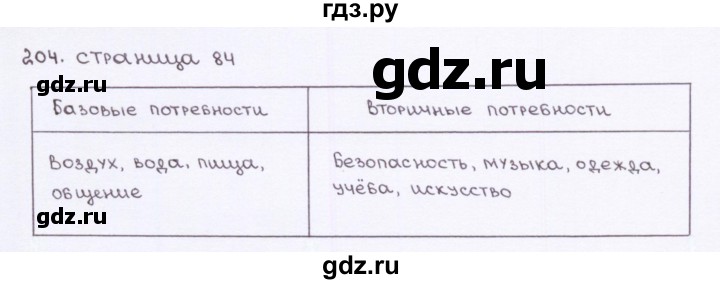 ГДЗ по биологии 8 класс Колесов рабочая тетрадь  задание - 204, Решебник к тетради 2016