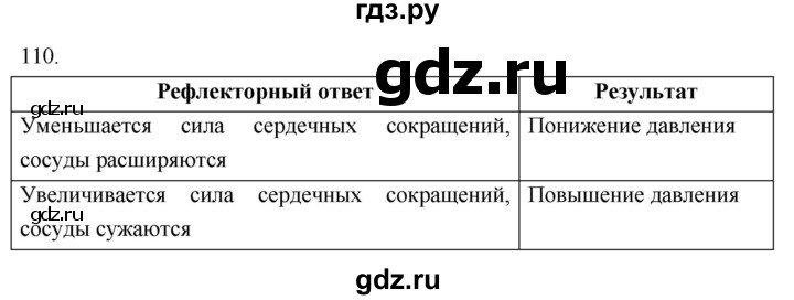 ГДЗ по биологии 8 класс Колесов рабочая тетрадь  задание - 110, Решебник к тетради 2018