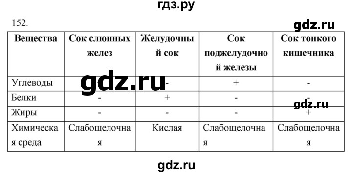 ГДЗ по биологии 8 класс Колесов рабочая тетрадь  задание - 152, Решебник к тетради 2018