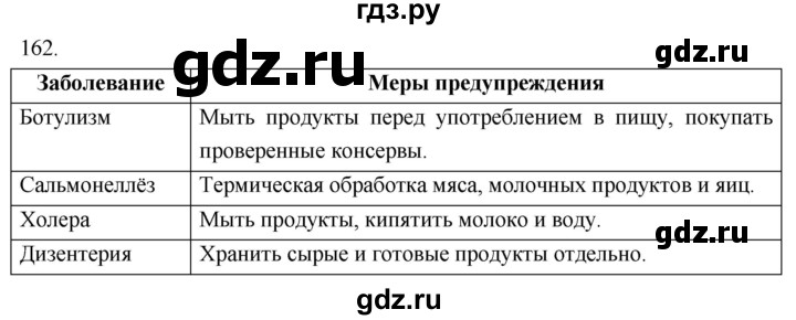 ГДЗ по биологии 8 класс Колесов рабочая тетрадь  задание - 162, Решебник к тетради 2018