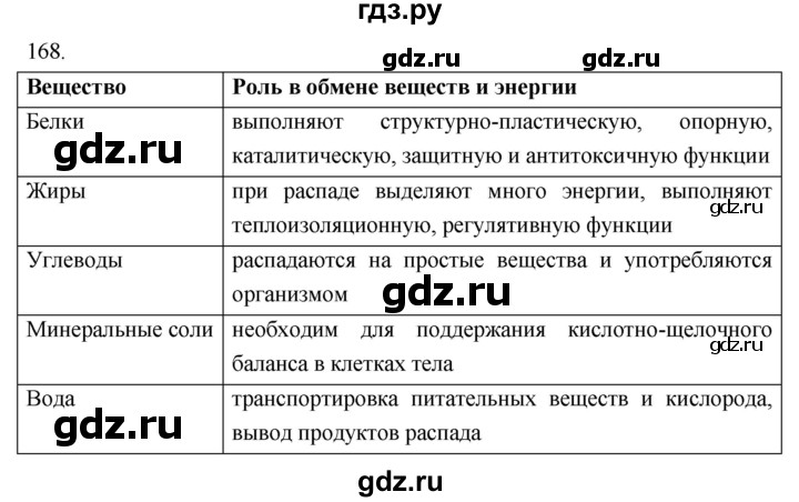 ГДЗ по биологии 8 класс Колесов рабочая тетрадь  задание - 168, Решебник к тетради 2018