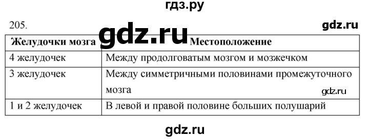 ГДЗ по биологии 8 класс Колесов рабочая тетрадь  задание - 205, Решебник к тетради 2018