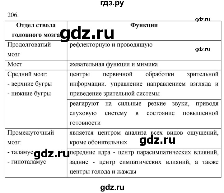 ГДЗ по биологии 8 класс Колесов рабочая тетрадь  задание - 206, Решебник к тетради 2018