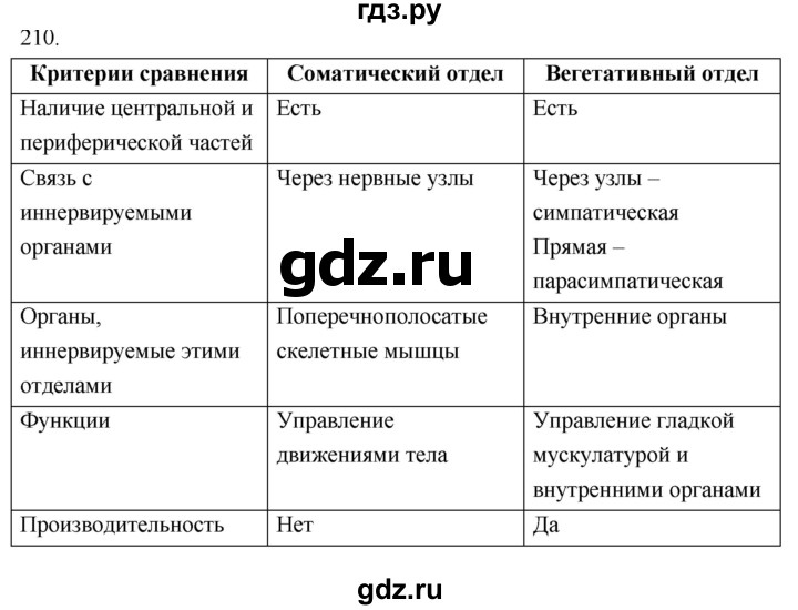 ГДЗ по биологии 8 класс Колесов рабочая тетрадь  задание - 210, Решебник к тетради 2018