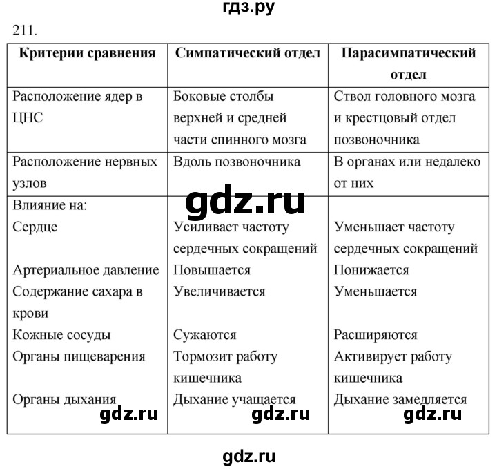 ГДЗ по биологии 8 класс Колесов рабочая тетрадь  задание - 211, Решебник к тетради 2018