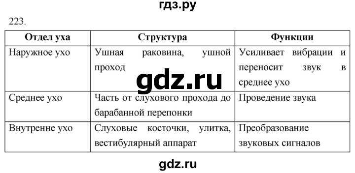 ГДЗ по биологии 8 класс Колесов рабочая тетрадь  задание - 223, Решебник к тетради 2018